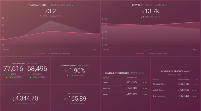 Retail 2 Google Analytics Ecommerce overview - Retail