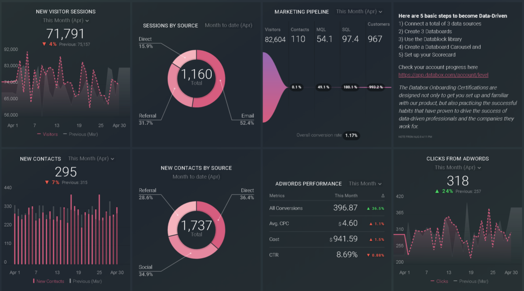 All-in-One Business Dashboards 2 HubSpot Google Ads Top of Funnel - All-in-One Business Dashboards